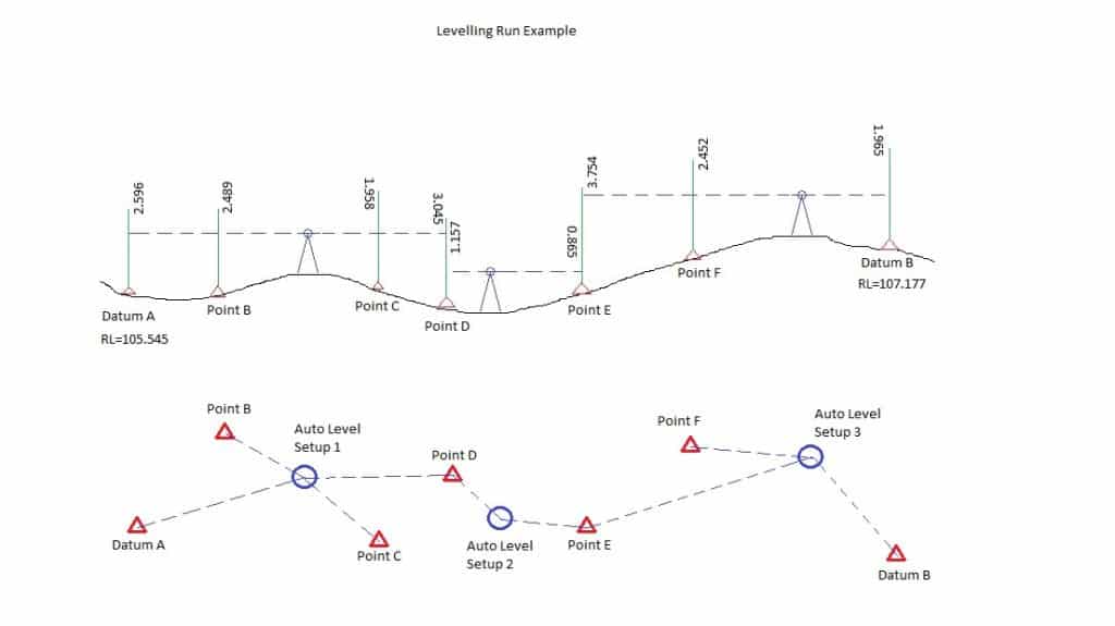 Diagram of a levelling procedure, the levelling traverse.