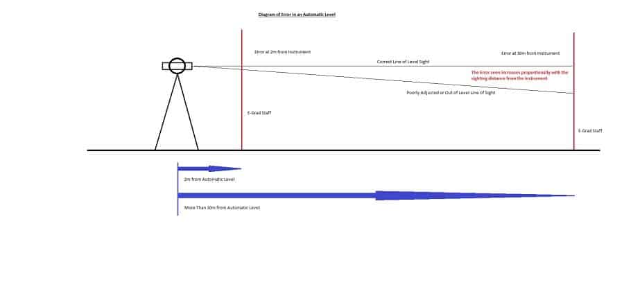 4 Quick and Easy Checks on Automatic (Dumpy) Levels.