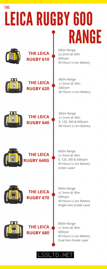 Leica Rugby 600 Series Range of rotating laser levels