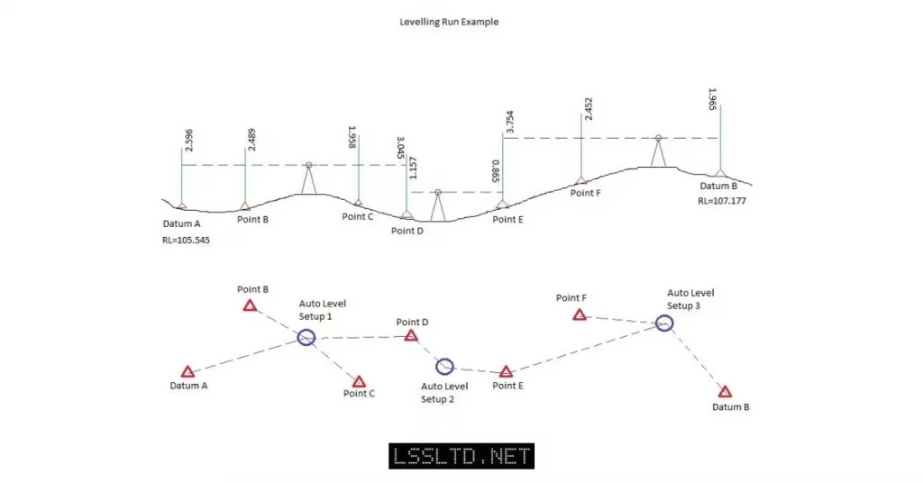 Levelling Run or Traverse Example